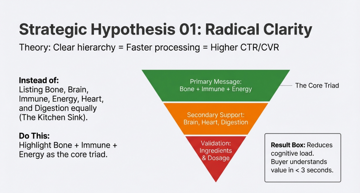 Strategic hypothesis diagram with a green, orange, and red funnel on a white background.